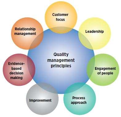 The Seven Principles of ISO 9001:2015